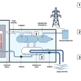Schemat działania elektrowni jądrowej: reaktor z elementami paliwowymi i prętami sterującymi, turbiny, generator, transformator, skraplacz pary i chłodzenie z rzeki.