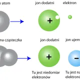 Ilustracja pokazuje powstawanie jonów z atomów i cząsteczek, co jest podstawą przepływu prądu elektrycznego.
