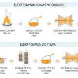 Schemat porównuje działanie elektrowni konwencjonalnej (spalanie paliwa) i jądrowej (rozszczepienie jąder) w procesie produkcji energii elektrycznej.