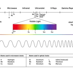 Widmo elektromagnetyczne z zaznaczonym światłem widzialnym i wzorem na długość fali. Tabela atomów używanych w zegarach atomowych.