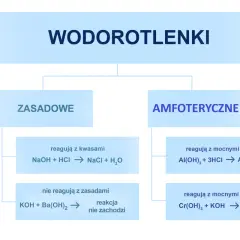 Wodorotlenki amfoteryczne reagują z mocnymi kwasami i zasadami, w przeciwieństwie do zasadowych. Schemat pokazuje przykłady reakcji.