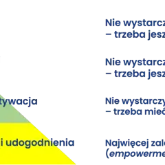 Piramide kluczowych kompetencji: wiedza (5%), umiejętności (25%), postawy i motywacja (30%), uprawnienia i udogodnienia (40%).