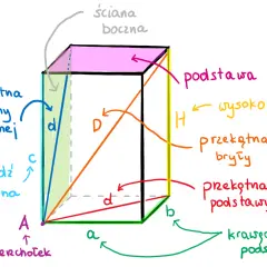 Ilustracja bryły z oznaczeniami: podstawa, wysokość H, krawędzie podstawy a i b, przekątna podstawy d', przekątna ściany bocznej d, przekątna bryły D. Wzór na objętość graniastosłupa.