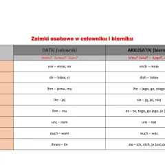 Tabela zaimków osobowych w celowniku i bierniku. Zaimki te, jak "laufen odmiana", pomagają w odmianie czasowników.