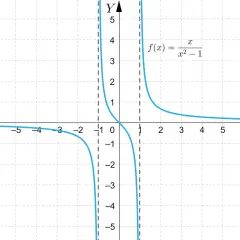 Wykres funkcji f(x) = x/(x²-1). Wykres jest symetryczny względem początku układu współrzędnych, co oznacza, że jest to funkcja nieparzysta, a nie funkcja parzysta.