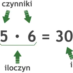 5 razy 6 równa się 30. Czynniki 5 i 6 dają iloczyn 30.