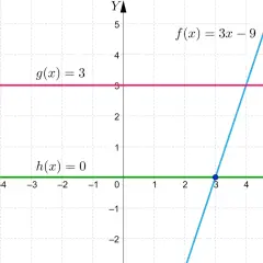 Wykres przedstawia funkcje: stałą g(x)=3 (różowa), stałą h(x)=0 (zielona) i liniową f(x)=3x-9 (niebieska). Punkt przecięcia f(x) i h(x) to x0=3.