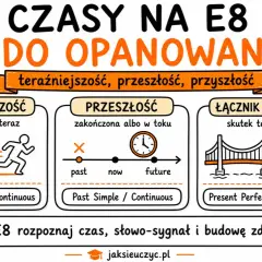 Grafika przedstawia czasy gramatyczne: teraźniejszość, przeszłość i przyszłość, z przykładami i wskazówkami do nauki na E8. To odmiana nauki angielskiego.