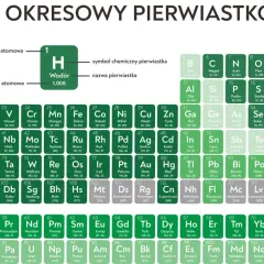 Układ okresowy pierwiastków: H - Wodór, co pierwiastek, jego masa atomowa 1,008.