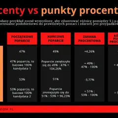 Tabela porównuje zmiany poparcia dla kandydatów, ilustrując różnicę między procentami a punktami procentowymi. 1 punkt to ile procent na maturze? Tutaj to 2 p.p.