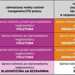 Tabela porównująca reakcje węglowodorów nasyconych i nienasyconych z roztworem KMnO₄ i bromu.