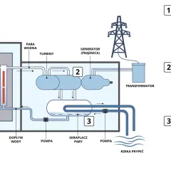 Schemat działania elektrowni jądrowej: reaktor z elementami paliwowymi i prętami sterującymi, turbiny, generator, transformator, skraplacz pary i chłodzenie z rzeki.
