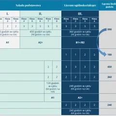 Jak wygląda podział godzin edukacji wczesnoszkolnej? Poznaj fakty