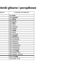 Tabela porównująca liczebniki główne i porządkowe po angielsku. Poznaj liczebniki porządkowe, od "first" do "thirty-first".