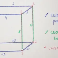 Sześcian ma 12 krawędzi. Na rysunku zaznaczono krawędzie podstaw (niebieskie) i krawędzie boczne (zielone), a także wierzchołki (czerwone kropki).