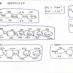Schemat zamiana jednostek: długości (km, m, dm, cm, mm), powierzchni (km², ha, a, m², dm², cm², mm²), objętości (km³, m³, dm³, cm³, mm³) i czasu (doba, h, min, s).