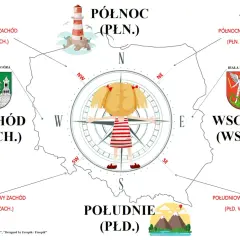 Mapa Polski z zaznaczonymi kierunkami świata i symbolami: latarnia morska (północ), herb Zielonej Góry (zachód), herb Białej Podlaskiej (wschód), góry (południe).