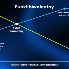 Wykres pokazuje punkt biwalentny, gdzie moc pompy ciepła zrównuje się z zapotrzebowaniem. Poniżej tego punktu, moc źródła szczytowego przejmuje ogrzewanie.