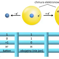 Schemat przedstawia budowę atomu wodoru i jego jonów. Pokazuje, jak liczba elektronów wpływa na ładunek i klasyfikację, tworząc kation, anion lub obojętny atom.