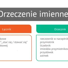 Schemat orzeczenia imiennego: łącznik (słówko posiłkowe) i orzecznik (rzeczownik, przymiotnik, zaimek itp.).