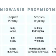 Tabela pokazuje stopniowanie przymiotników: proste, nieregularne i opisowe.