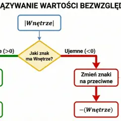 Schemat rozwiązywania wartości bezwzględnej. Gdy wnętrze jest dodatnie, przepisujemy bez zmian. Gdy ujemne, zmieniamy znaki na przeciwne.