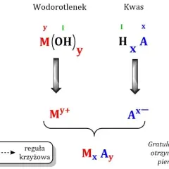 Co to są sole chemia? Zrozumienie ich właściwości i znaczenia