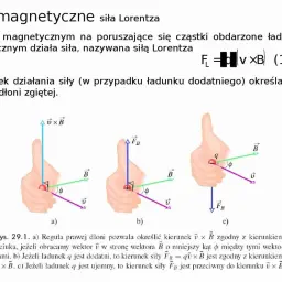 Ilustracja pokazuje regułę prawej dłoni do określania kierunku siły Lorentza działającej na naładowaną cząstkę w polu magnetycznym.