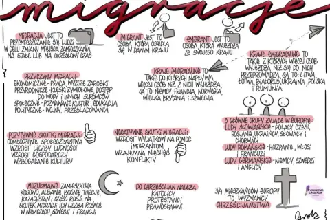 Ilustracja przedstawia migracje w Europie, ich przyczyny, skutki oraz grupy ludności. Analizuje środowisko przyrodnicze i ludność Europy.