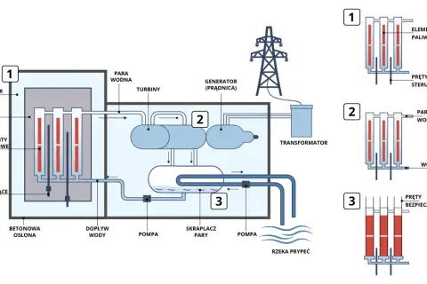 Schemat działania elektrowni jądrowej: reaktor z elementami paliwowymi i prętami sterującymi, turbiny, generator, transformator, skraplacz pary i chłodzenie z rzeki.