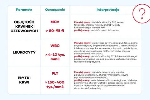 Tabela interpretacji parametrów morfologii krwi: MCV, WBC, PLT. Opisuje normy i możliwe przyczyny odchyleń.