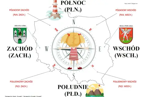 Mapa Polski z zaznaczonymi kierunkami świata i symbolami: latarnia morska (północ), herb Zielonej Góry (zachód), herb Białej Podlaskiej (wschód), góry (południe).