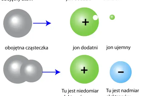 Ilustracja pokazuje powstawanie jonów z atomów i cząsteczek, co jest podstawą przepływu prądu elektrycznego.