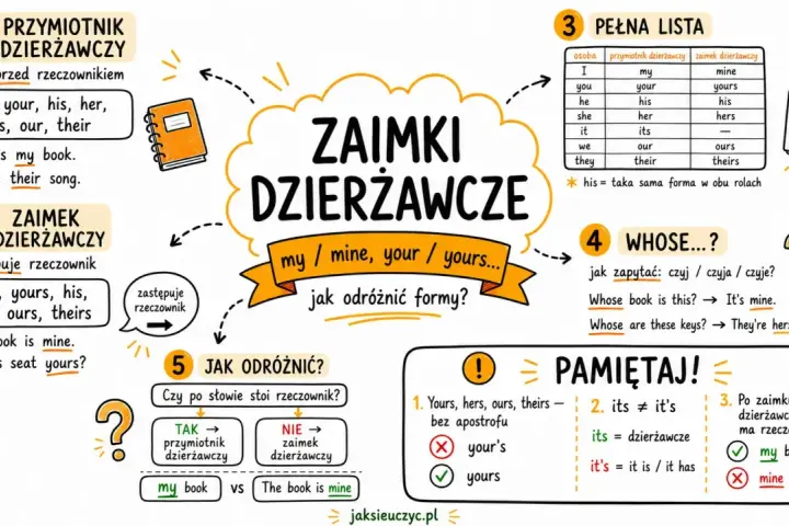 Mapa myśli o zaimkach dzierżawczych: przymiotniki (my, your) i zaimki (mine, yours). Jak odróżnić formy?