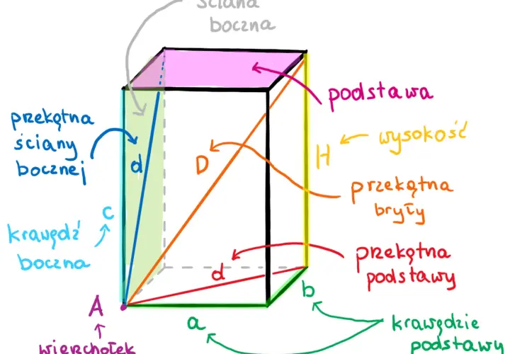 Ilustracja bryły z oznaczeniami: podstawa, wysokość H, krawędzie podstawy a i b, przekątna podstawy d', przekątna ściany bocznej d, przekątna bryły D. Wzór na objętość graniastosłupa.