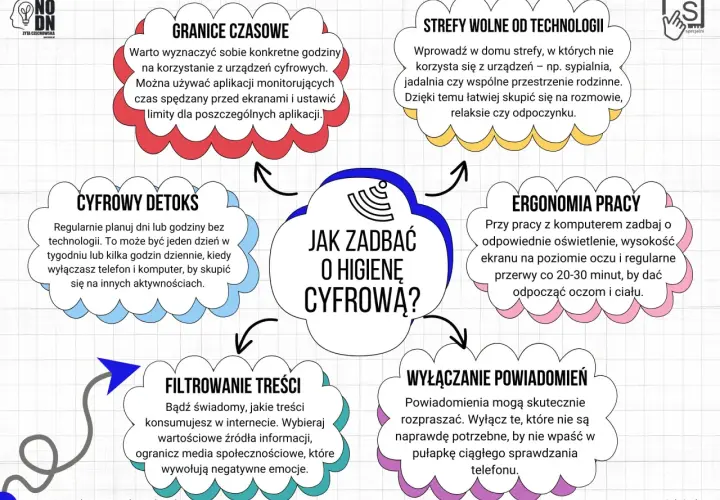 Grafika przedstawia schemat "Jak zadbać o higienę cyfrową?" z podziałem na: granice czasowe, strefy wolne od technologii, cyfrowy detoks, ergonomię pracy, filtrowanie treści i wyłączanie powiadomień.