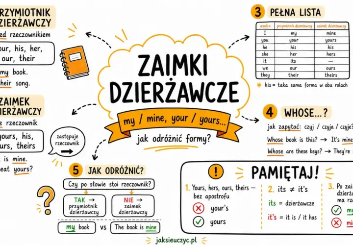 Mapa myśli o zaimkach dzierżawczych: przymiotniki (my, your) i zaimki (mine, yours). Jak odróżnić formy?