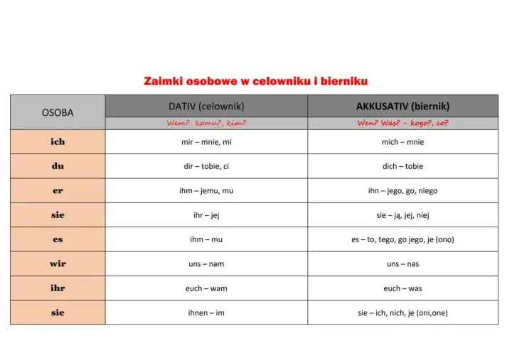 Tabela zaimków osobowych w celowniku i bierniku. Zaimki te, jak "laufen odmiana", pomagają w odmianie czasowników.
