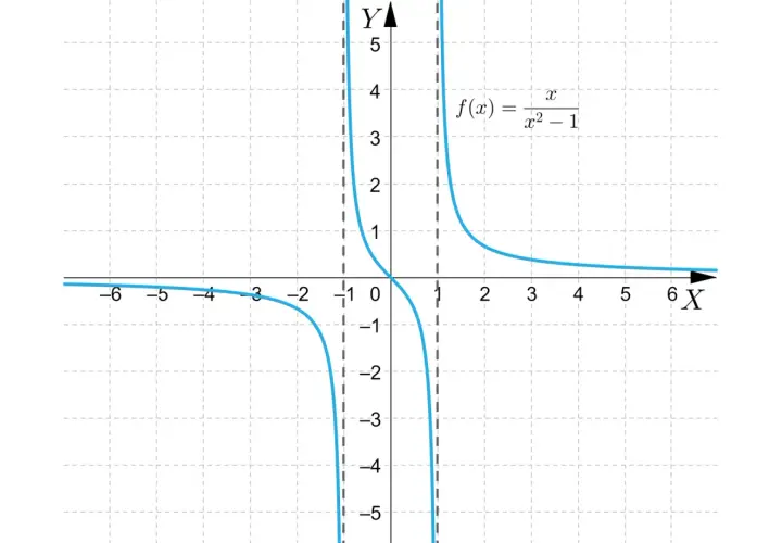 Wykres funkcji f(x) = x/(x²-1). Wykres jest symetryczny względem początku układu współrzędnych, co oznacza, że jest to funkcja nieparzysta, a nie funkcja parzysta.