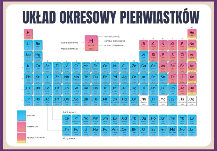 Układ okresowy pierwiastków z nazwami, symbolami i masami atomowymi.