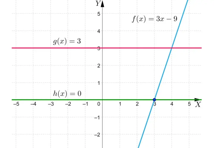 Wykres przedstawia funkcje: stałą g(x)=3 (różowa), stałą h(x)=0 (zielona) i liniową f(x)=3x-9 (niebieska). Punkt przecięcia f(x) i h(x) to x0=3.