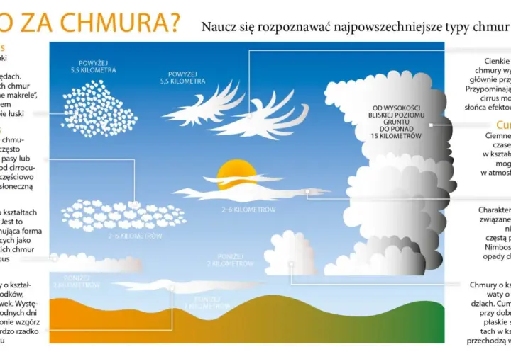 Ilustracja przedstawia różne rodzaje chmur, od wysokich cirrusów po burzowe cumulonimbusy, ukazując ich kształty i wysokości.