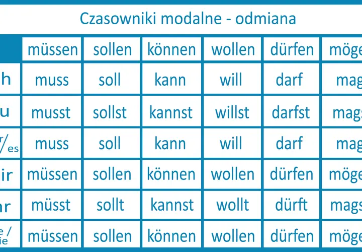 Tabela odmiany czasowników modalnych po niemiecku. Widać tu odmianę czasownika "mögen" przez osoby.