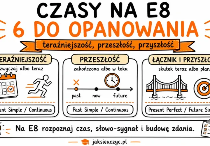 Grafika przedstawia czasy gramatyczne: teraźniejszość, przeszłość i przyszłość, z przykładami i wskazówkami do nauki na E8. To odmiana nauki angielskiego.