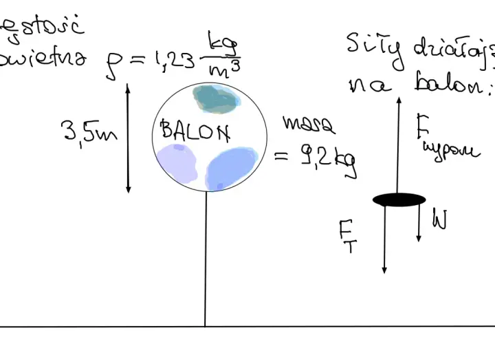 Ilustracja przedstawia wzór na siłę wyporu. Widzimy balon, jego masę 9,2 kg, gęstość powietrza 1,23 kg/m³ i siły działające na balon: siłę wyporu i ciężkości.