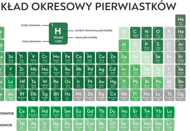 Układ okresowy pierwiastków: H - Wodór, co pierwiastek, jego masa atomowa 1,008.