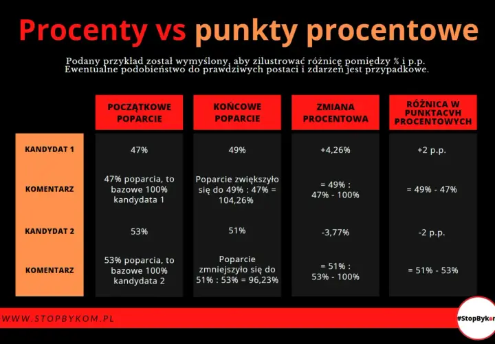 Tabela porównuje zmiany poparcia dla kandydatów, ilustrując różnicę między procentami a punktami procentowymi. 1 punkt to ile procent na maturze? Tutaj to 2 p.p.
