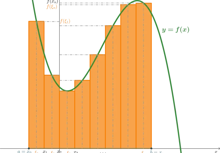 Graficzna ilustracja całki oznaczonej w analizie matematycznej. Pomarańczowe prostokąty przybliżają pole pod zieloną krzywą funkcji y=f(x).