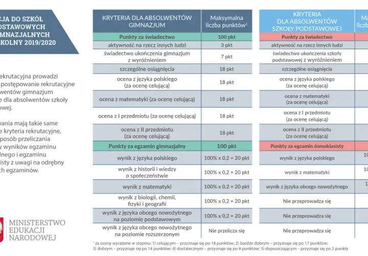 Jak przebiega rekrutacja do liceum? Kluczowe kroki, dokumenty i porady, które musisz znać
