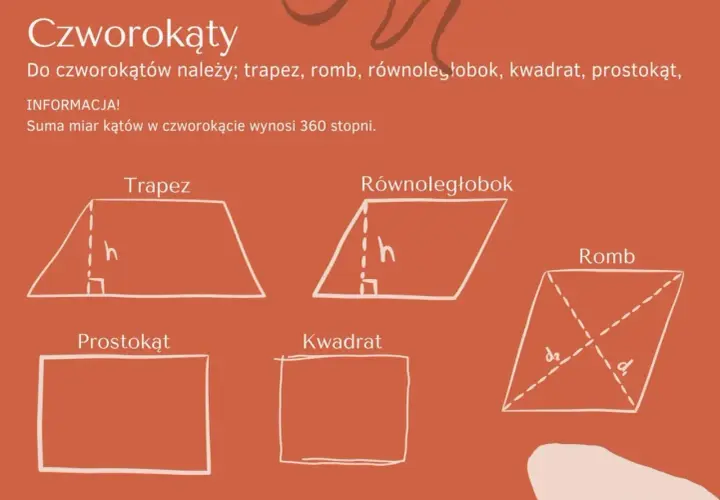 Ilustracja przedstawia czworokąty: trapez, równoległobok, romb, prostokąt i kwadrat. Niektóre figury mają zaznaczoną oś symetrii.